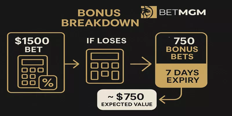 BetMGM $1500 bonus breakdown and expected value calculation